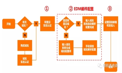 玩转EDM,盘活你沉睡的新老客户